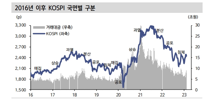 다우이론으로 본 한국 주식시장, 장기추세로 약세장·중기추세로 조정구간 - 신한證