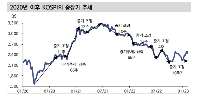 다우이론으로 본 한국 주식시장, 장기추세로 약세장·중기추세로 조정구간 - 신한證