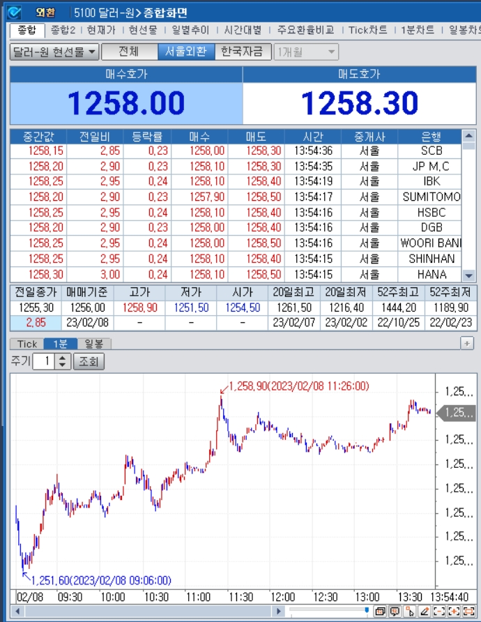 자료=2023년 2월 8일 오후 1시 55분 전후 달러/원 종합화면, 출처: 코스콤CHECK