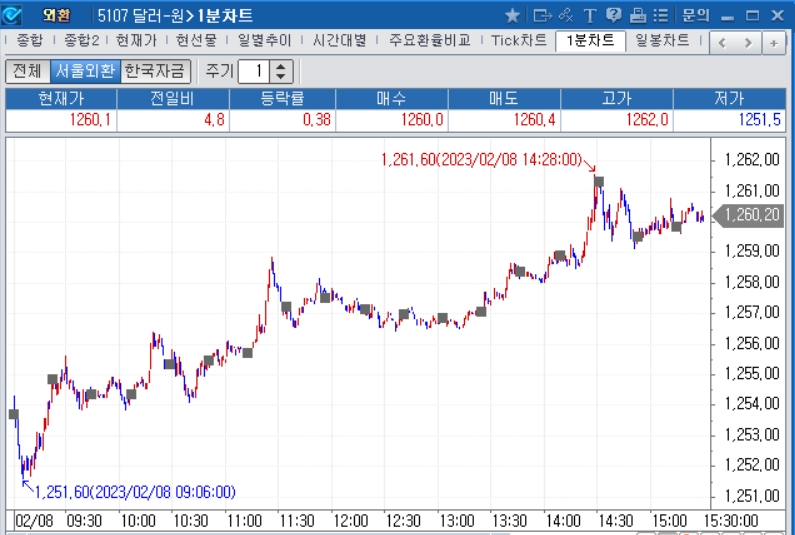 자료=2023년 2월 8일 달러/원 1분차트, 출처: 코스콤CHECK