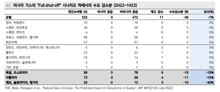 올해 유로존 성장률 전망 0.2%에서 0.6%로 상향...1분기 경기 뒷걸음질 가능성도 줄어 - 메리츠證