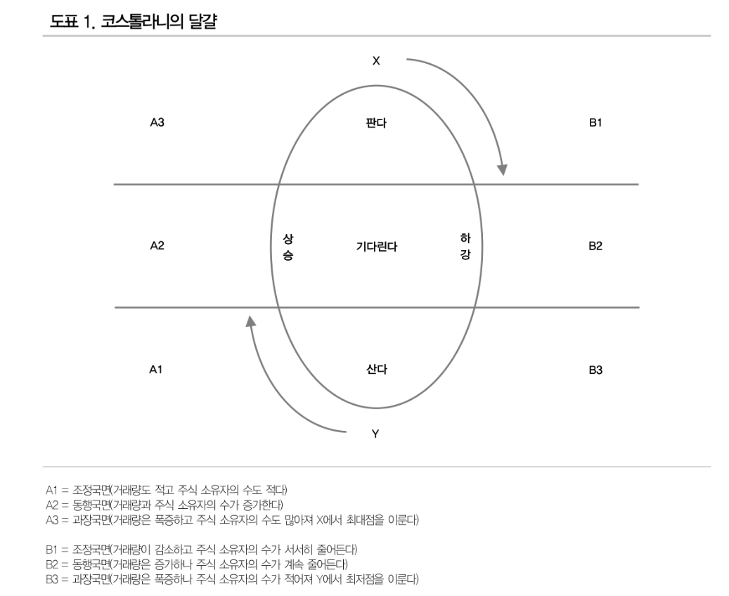 (장태민 칼럼) 우라가미와 코스톨라니가 2023년 초 한국 주식시장을 본다면...