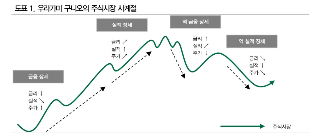 (장태민 칼럼) 우라가미와 코스톨라니가 2023년 초 한국 주식시장을 본다면...