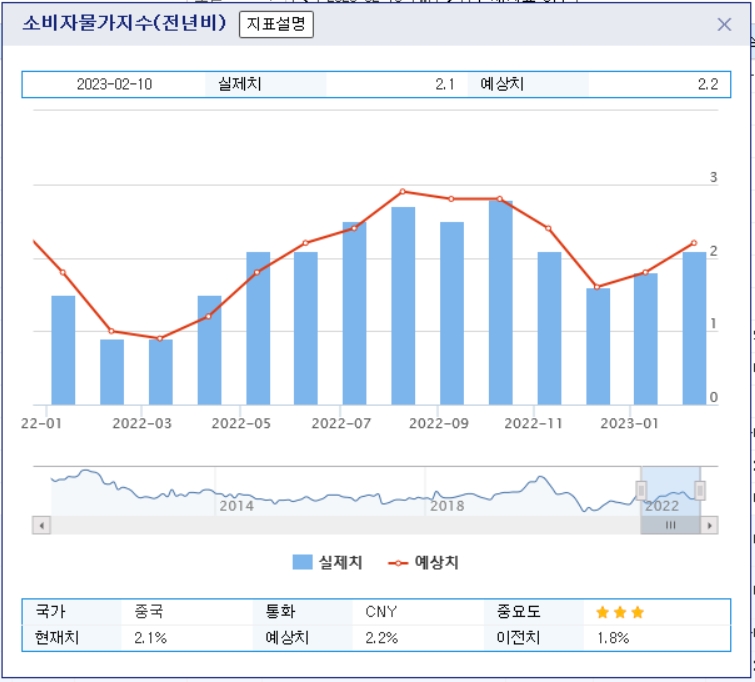 자료=중국 소비자물가지수 2021년 12월~2023년 1월 전년비 추이