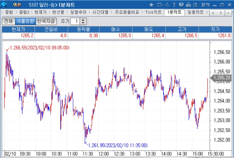 자료=2023년 2월 10일 달러/원 1분차트, 출처: 코스콤CHECK