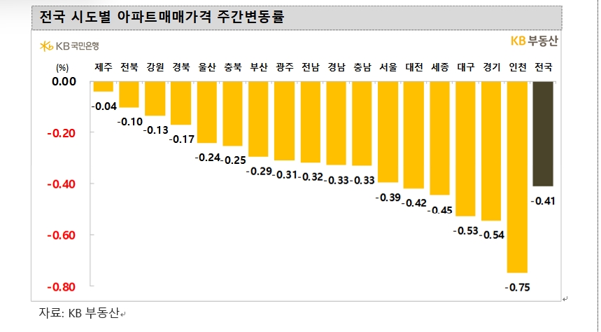 KB기준 서울 아파트 한주간 0.39% 하락...30주 연속 하락