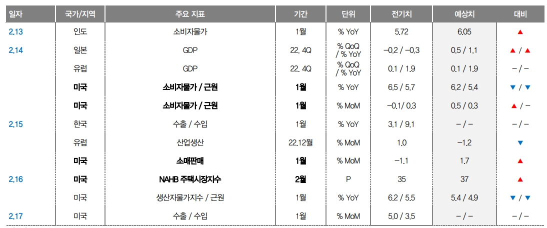 주식시장, 美물가·소비·주택 지표가 연준 긴축강화와 경기 연착륙 어디에 무게 둘지 따라 향방 결정 - 대신證