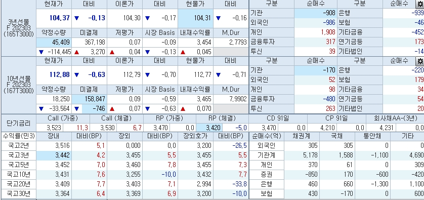 자료: 11시5분 현재 국채선물과 국고채 금리, 출처: 코스콤 CHECK