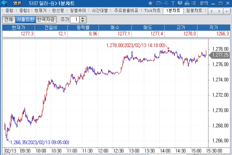 자료=2023년 2월 13일 달러/원 1분차트, 출처: 코스콤CHECK