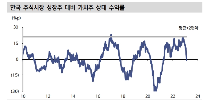KOSPI, 소외주 우위의 장세...가치주 스타일 및 소외 테마에 방점 - 신한證