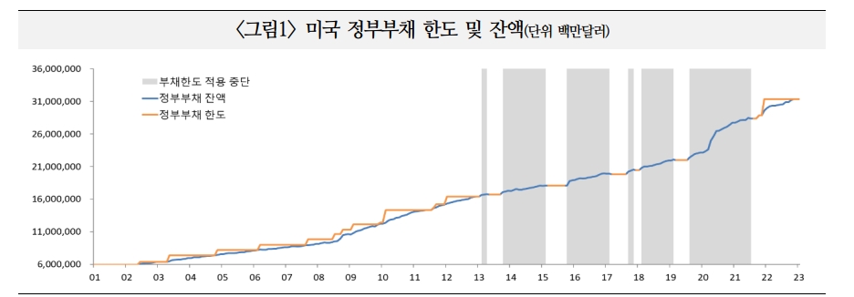 美 정부부채한도 논란, 종국엔 타결될 것...타결 전 금융시장 불안 재개될 수도 - 국금센터
