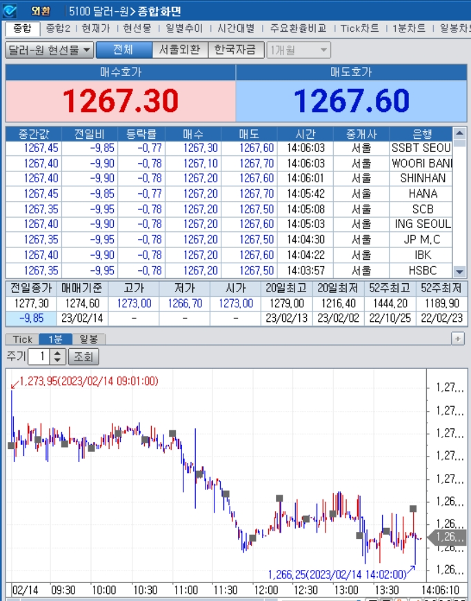 자료=2023년 2월 14일 오후 2시 5분 전후 달러/원 종합화면, 출처: 코스콤CHECK