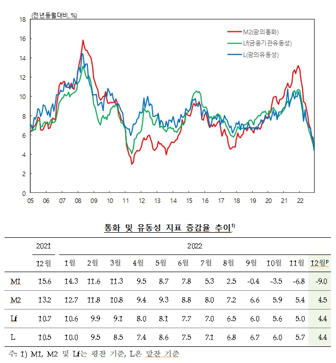 자료: 한국은행