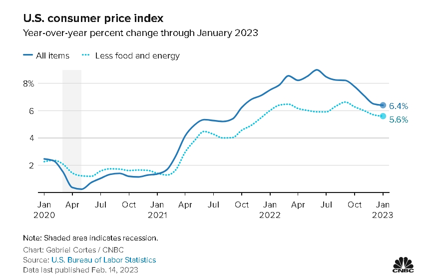 자료=미국 소비자물가지수(CPI) 2020년 1월~2023년 1월 전년 동월 대비 상승률, CNBC