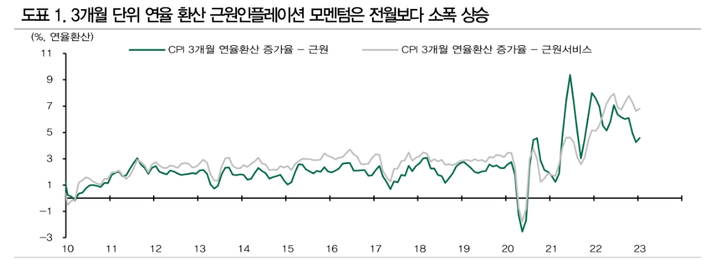 美CPI, 추세 거스르지 않아...하반기 CPI 2%대 중반~3%대 초반 예상 - DB금투