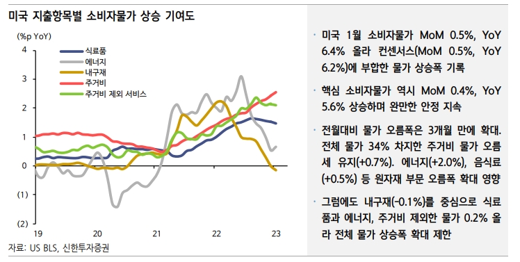 연준, 수요둔화 확인 나타나기 전까지 점진적 금리인상 기조 유지 - 신한證