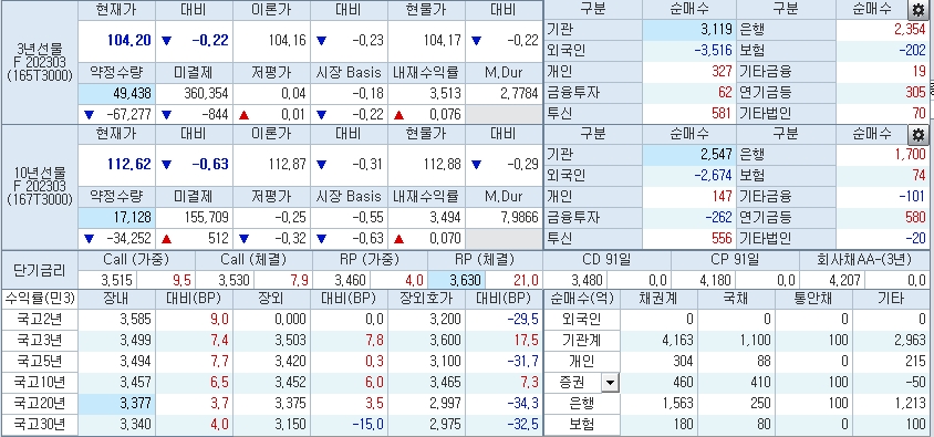 자료: 10시 15분 현재 국채선물과 국고채 금리, 출처: 코스콤 CHECK