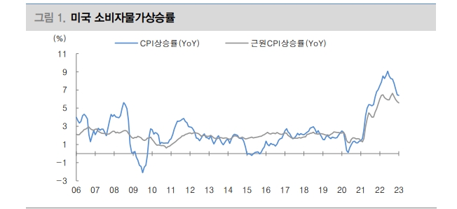 美물가, 기저에 상방압력 존재...경기개선시 인플레 리스크 확대 가능성 - 대신證