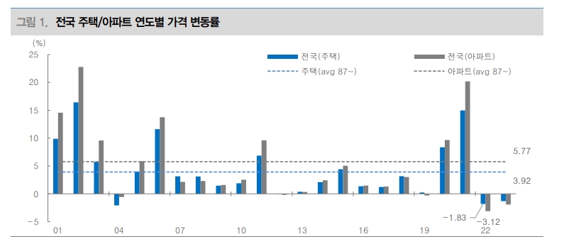 주택 매매와 전세 가격 하락 지속될 것...정책 완화 온기보다 여전히 금리 부담 - 대신證