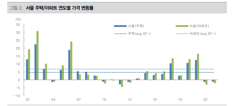 주택 매매와 전세 가격 하락 지속될 것...정책 완화 온기보다 여전히 금리 부담 - 대신證