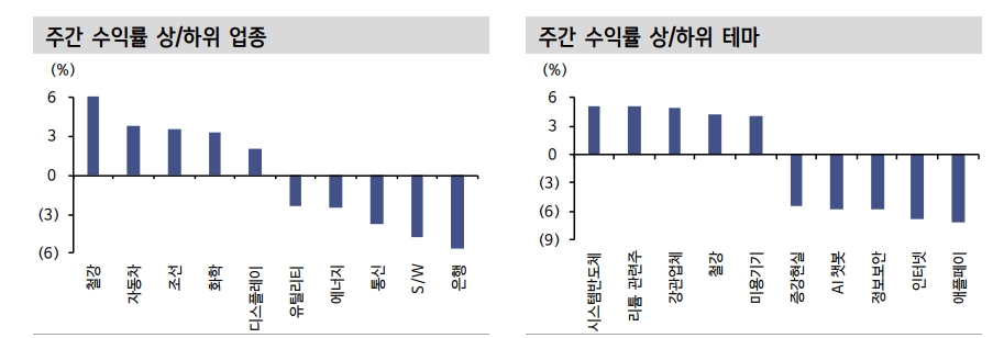 KOSPI, 다음주 지표와 금통위 우호적이라면 직전 고점 상향 돌파할 수도 - 신한證