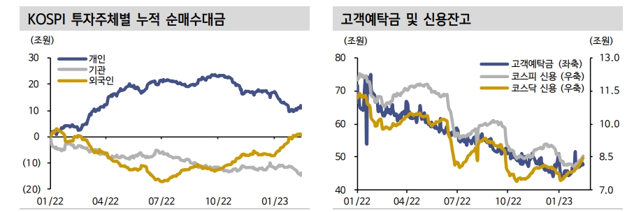 KOSPI, 다음주 지표와 금통위 우호적이라면 직전 고점 상향 돌파할 수도 - 신한證