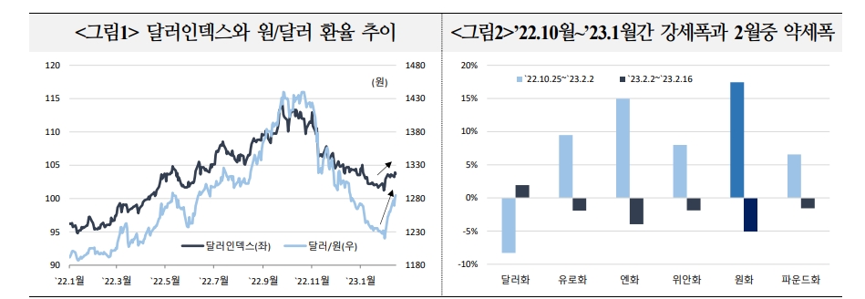 환율, 연준 통화긴축 강화 또는 장기화 우려로 당분간 높은 변동성 지속 - 국금센터