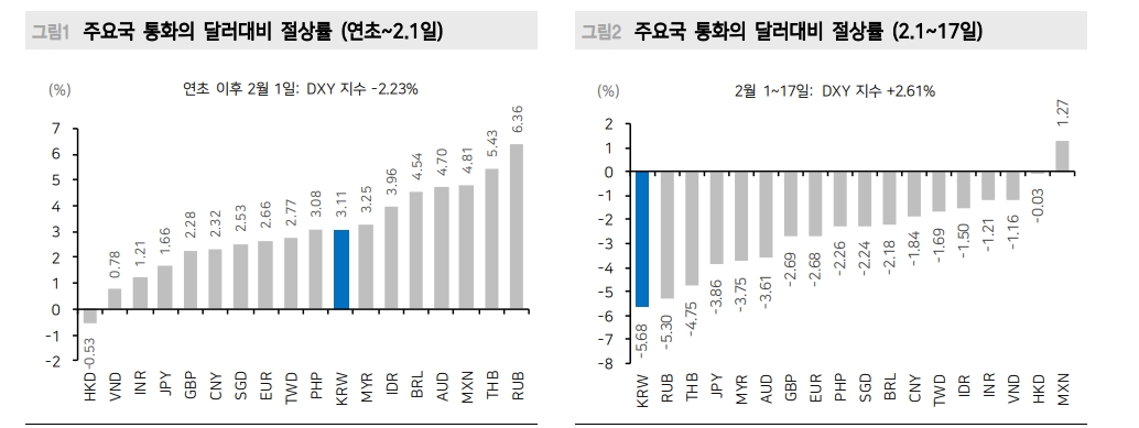 현재 원화 과도한 저평가 상태...1320원 웃돌기보다는 1200원 안착 가능성 - 메리츠證