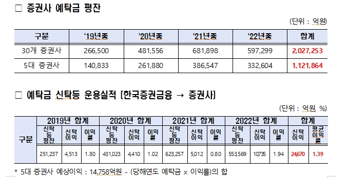 무소속 양정숙 "증권사들, 고객예탁금으로 4년간 1.8조 불로소득...유동성 위기에도 성과급 잔치 욕심내"