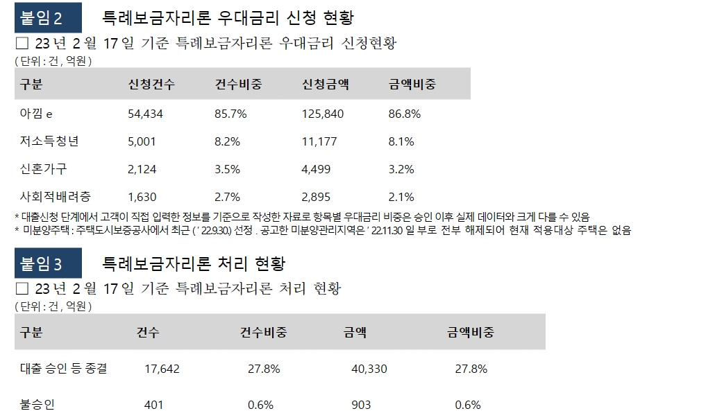 특례보금자리론, 2주간 13조 신청 뒤 3주차엔 1.5조 신청돼 증가속도 크게 둔화
