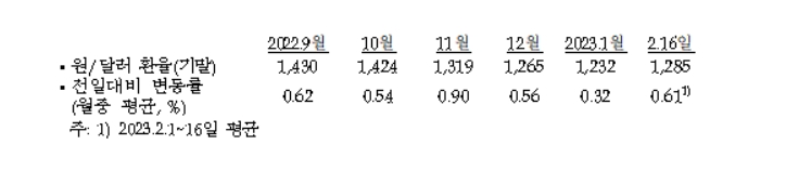 (상보) 한은 "달러/원 2월 들어 소폭 상승세...연준 긴축 지속 우려 기인"