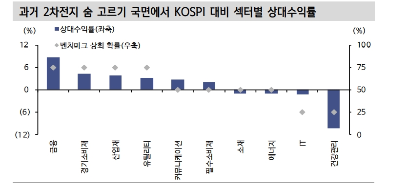 주식시장, 4번타자 2차전지 다음 타순은 경기민감주 중심의 가치주 - 신한證