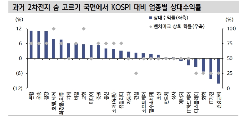 주식시장, 4번타자 2차전지 다음 타순은 경기민감주 중심의 가치주 - 신한證