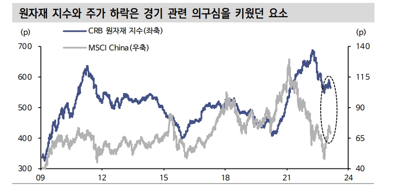 주식시장, 4번타자 2차전지 다음 타순은 경기민감주 중심의 가치주 - 신한證