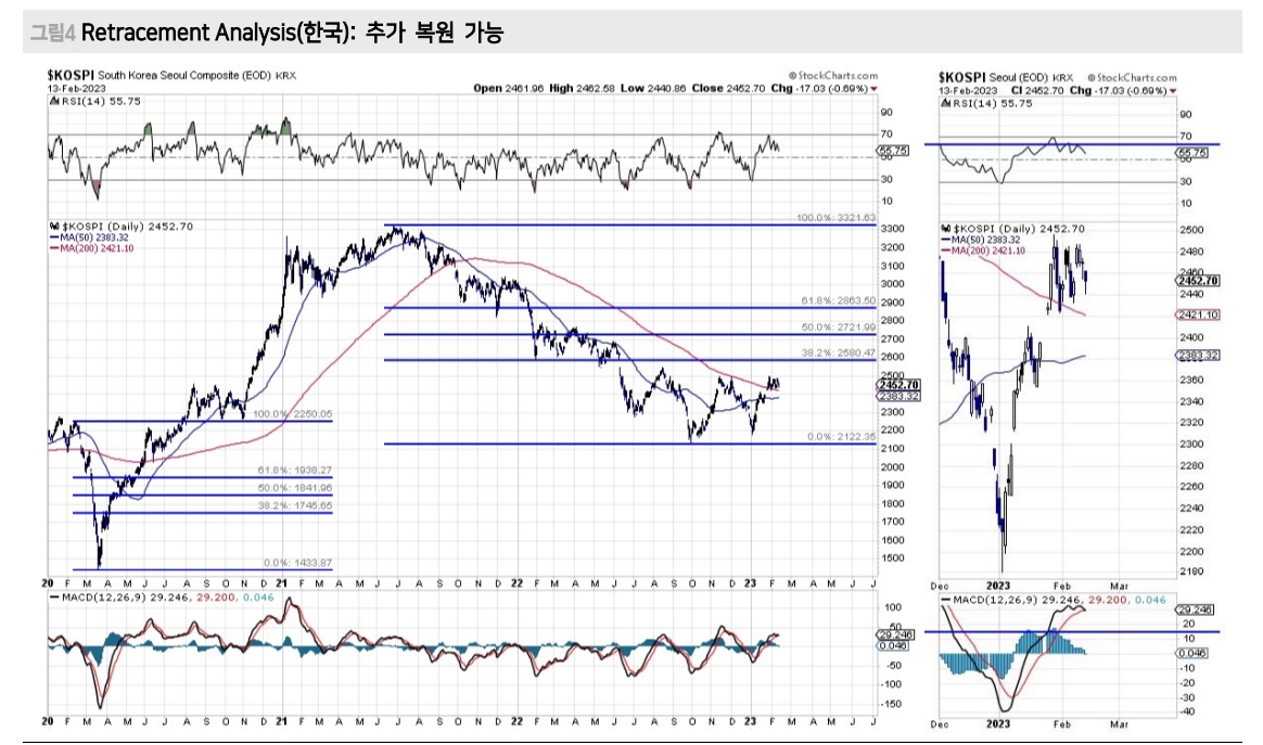 주식시장, 하락트렌드 상단 돌파 후 기존 추세 복귀는 진행되지 않는 상황 - 메리츠證