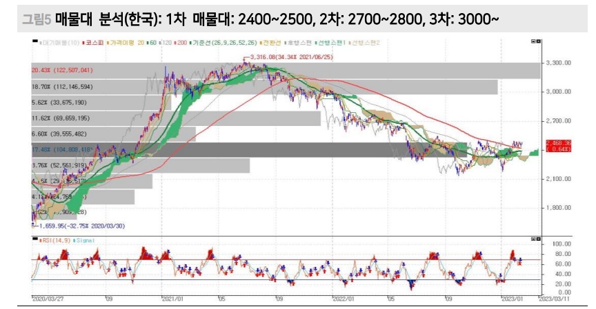 주식시장, 하락트렌드 상단 돌파 후 기존 추세 복귀는 진행되지 않는 상황 - 메리츠證