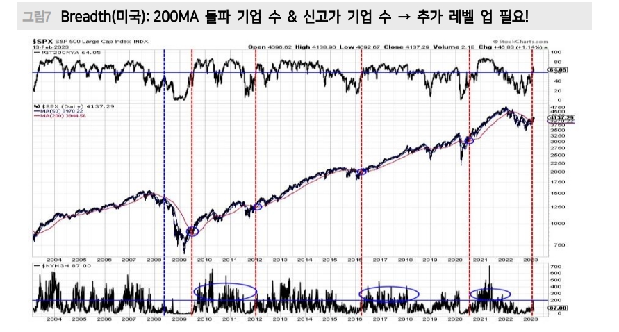 주식시장, 하락트렌드 상단 돌파 후 기존 추세 복귀는 진행되지 않는 상황 - 메리츠證