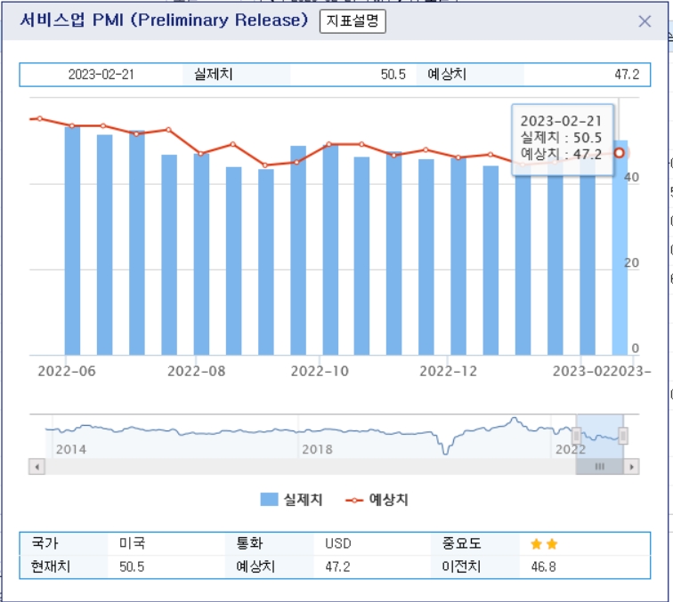 (상보) 미 2월 서비스업 PMI 전월비 3.7p 오른 50.5...예상(47.3) 상회