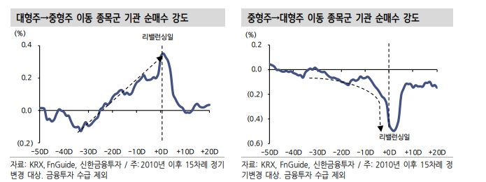 주식투자자들, 중형주 통한 알파 창출 전략 유효한 시기 - 신한證