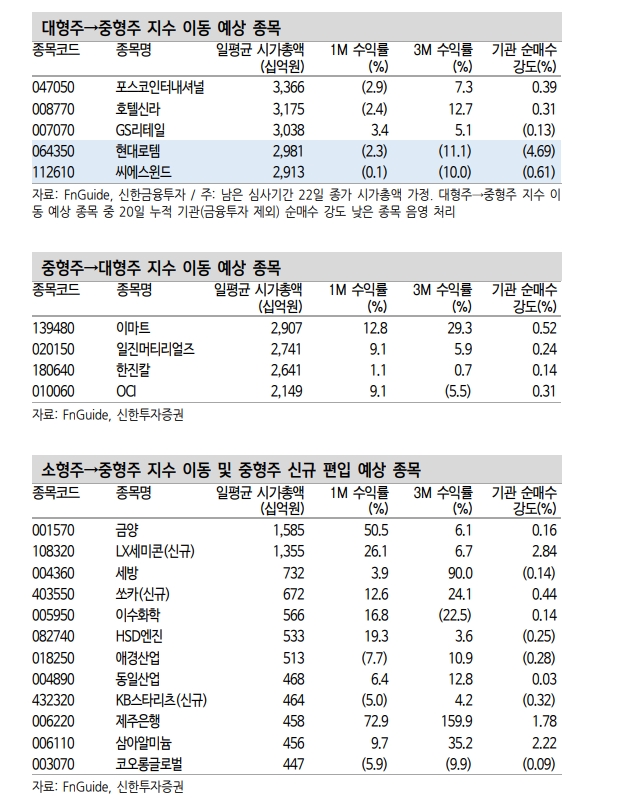 주식투자자들, 중형주 통한 알파 창출 전략 유효한 시기 - 신한證