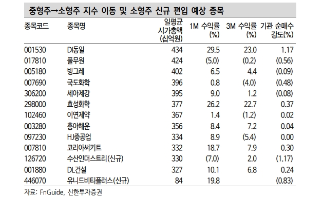 주식투자자들, 중형주 통한 알파 창출 전략 유효한 시기 - 신한證