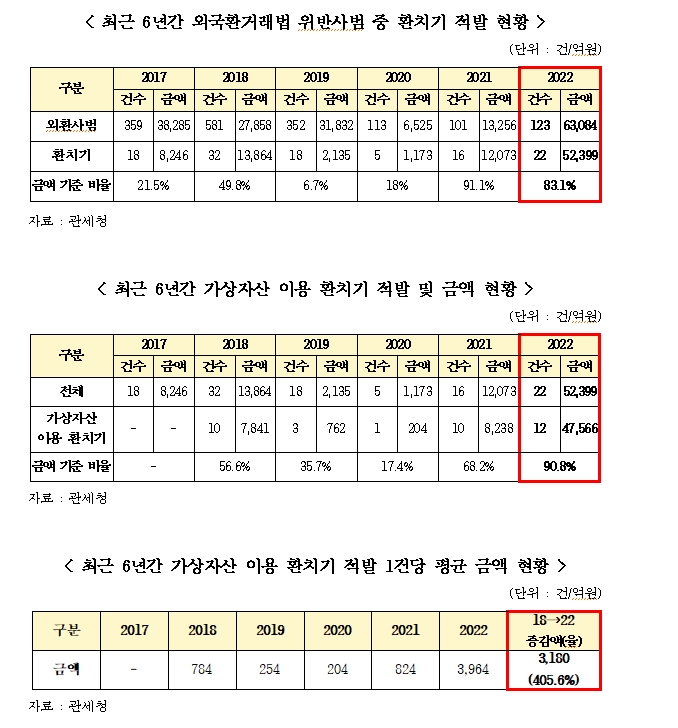 지난해 환치기 적발금액 5조원 넘어...가상자산 환치기 적발금액 4.8조원 달해
