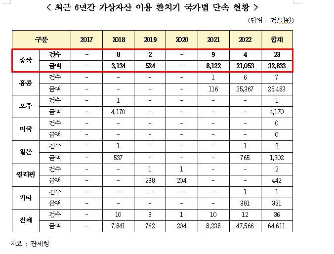 지난해 환치기 적발금액 5조원 넘어...가상자산 환치기 적발금액 4.8조원 달해