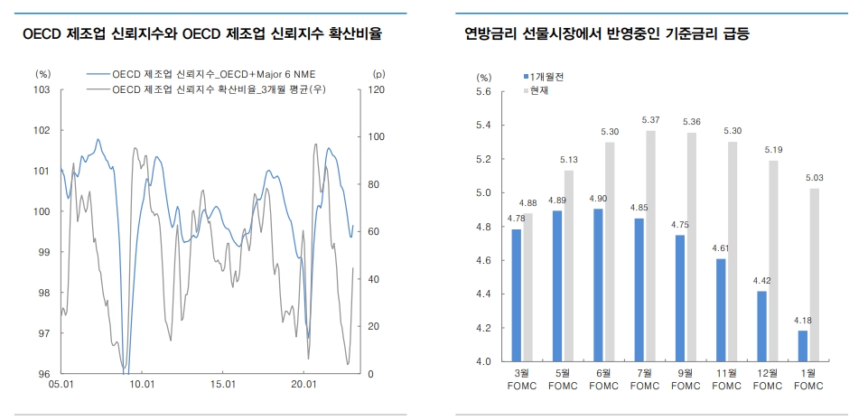 단기적으로 장기채 가격 하락과 주가 조정...금리 더 오른 뒤 투자기회 올 것 - 대신證