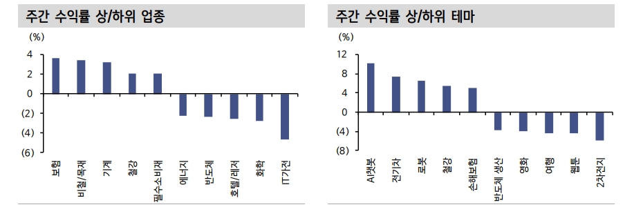 고PER와 지속적 EPS 하향이 코스피 상단 제약...반도체 제외시 덜 부담 - 신한證
