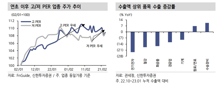 고PER와 지속적 EPS 하향이 코스피 상단 제약...반도체 제외시 덜 부담 - 신한證