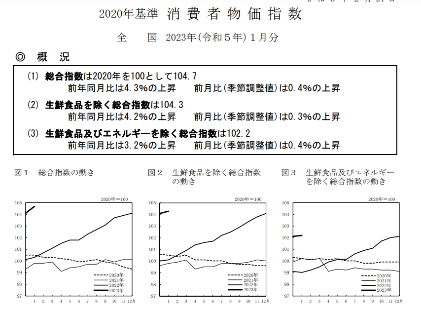 (상보) 일본 1월 근원CPI 전년비 4.2%↑...41년 4개월래 최고 수준