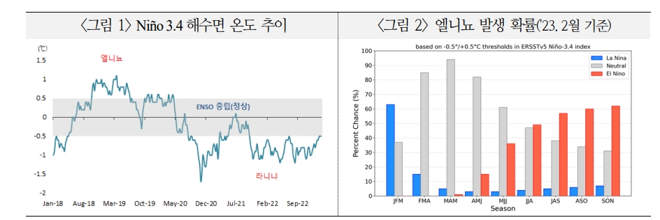 올해 하반기 엘니뇨 따른 애그플레이션 우려...곡물자급률 낮은 한국 식량 무기화 대비해야 - 국금센터