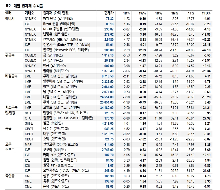 단기적으로 금, 은 가격 조정 불가피하나 장기관점에선 저가매수 기회 - NH證
