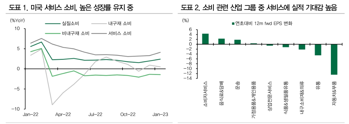 미국인들 소비 끝나지 않아...23년 서비스 소비 기대 - DB금투